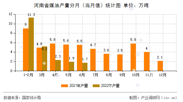 河南省煤油產(chǎn)量分月(當(dāng)月值)統(tǒng)計(jì)圖 河南省煤油產(chǎn)量分月(當(dāng)月值)統(tǒng)計(jì)圖