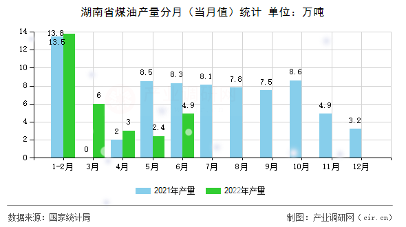 湖南省煤油產(chǎn)量分月(當月值)統(tǒng)計 湖南省煤油產(chǎn)量分月(當月值)統(tǒng)計