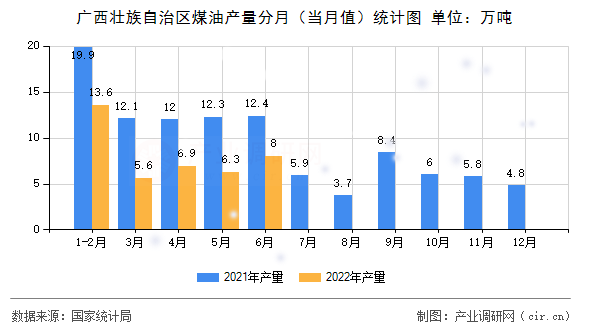 廣西壯族自治區(qū)煤油產(chǎn)量分月(當(dāng)月值)統(tǒng)計(jì)圖 廣西壯族自治區(qū)煤油產(chǎn)量分月(當(dāng)月值)統(tǒng)計(jì)圖