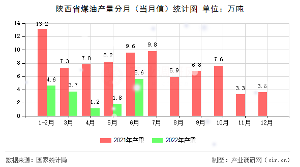 陜西省煤油產(chǎn)量分月(當(dāng)月值)統(tǒng)計(jì)圖 陜西省煤油產(chǎn)量分月(當(dāng)月值)統(tǒng)計(jì)圖