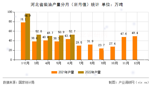 河北省柴油產(chǎn)量分月(當月值)統(tǒng)計 河北省柴油產(chǎn)量分月(當月值)統(tǒng)計