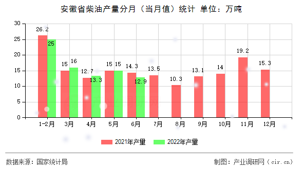 安徽省柴油產(chǎn)量分月(當(dāng)月值)統(tǒng)計 安徽省柴油產(chǎn)量分月(當(dāng)月值)統(tǒng)計
