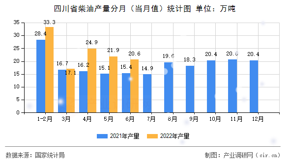 四川省柴油產量分月（當月值）統(tǒng)計圖