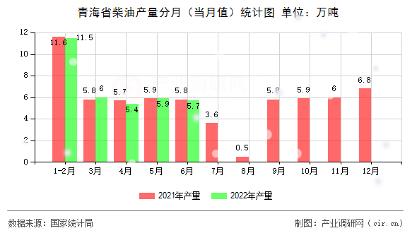 青海省柴油產量分月(當月值)統(tǒng)計圖 青海省柴油產量分月(當月值)統(tǒng)計圖