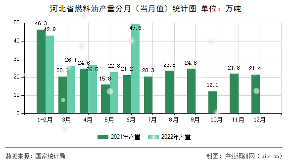 河北省燃料油產(chǎn)量分月(當月值)統(tǒng)計圖 河北省燃料油產(chǎn)量分月(當月值)統(tǒng)計圖