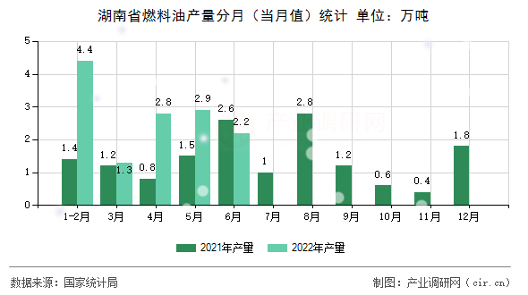 湖南省燃料油產(chǎn)量分月(當(dāng)月值)統(tǒng)計 湖南省燃料油產(chǎn)量分月(當(dāng)月值)統(tǒng)計