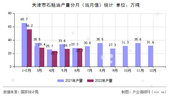 天津市石腦油產量分月(當月值)統計 天津市石腦油產量分月(當月值)統計