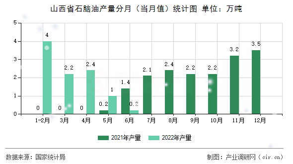 山西省石腦油產(chǎn)量分月（當(dāng)月值）統(tǒng)計圖