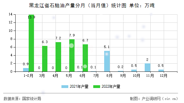 黑龍江省石腦油產(chǎn)量分月（當(dāng)月值）統(tǒng)計(jì)圖