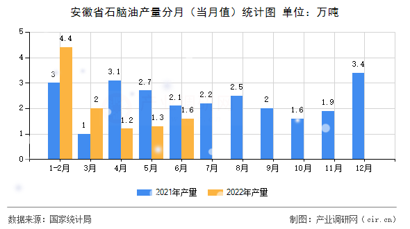 安徽省石腦油產(chǎn)量分月(當(dāng)月值)統(tǒng)計(jì)圖 安徽省石腦油產(chǎn)量分月(當(dāng)月值)統(tǒng)計(jì)圖