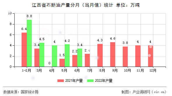 江西省石腦油產(chǎn)量分月(當(dāng)月值)統(tǒng)計(jì) 江西省石腦油產(chǎn)量分月(當(dāng)月值)統(tǒng)計(jì)