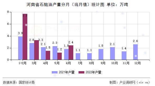 河南省石腦油產(chǎn)量分月(當(dāng)月值)統(tǒng)計圖 河南省石腦油產(chǎn)量分月(當(dāng)月值)統(tǒng)計圖
