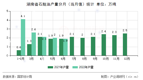 湖南省石腦油產(chǎn)量分月（當月值）統(tǒng)計