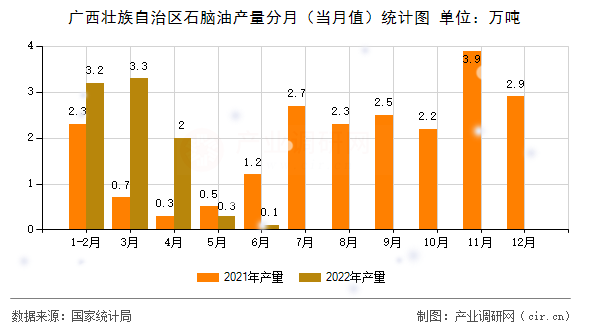 廣西壯族自治區(qū)石腦油產(chǎn)量分月(當(dāng)月值)統(tǒng)計(jì)圖 廣西壯族自治區(qū)石腦油產(chǎn)量分月(當(dāng)月值)統(tǒng)計(jì)圖