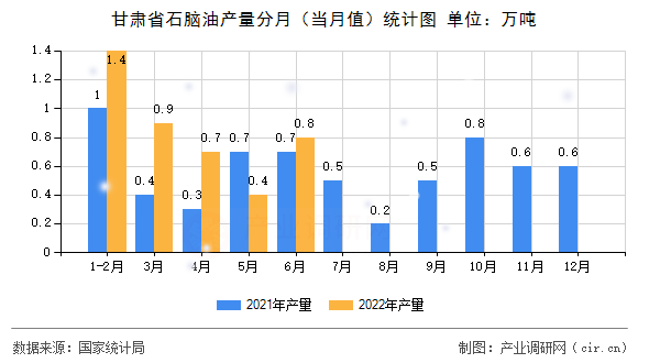 甘肅省石腦油產(chǎn)量分月(當(dāng)月值)統(tǒng)計(jì)圖 甘肅省石腦油產(chǎn)量分月(當(dāng)月值)統(tǒng)計(jì)圖