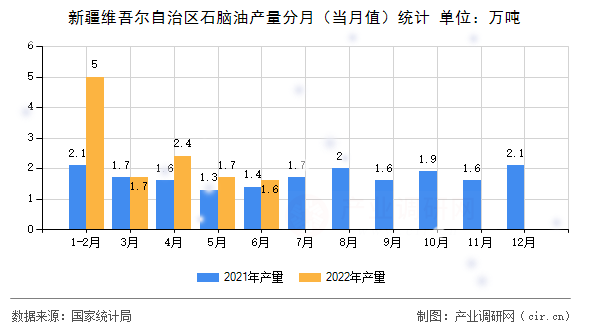 新疆維吾爾自治區(qū)石腦油產(chǎn)量分月(當(dāng)月值)統(tǒng)計(jì) 新疆維吾爾自治區(qū)石腦油產(chǎn)量分月(當(dāng)月值)統(tǒng)計(jì)