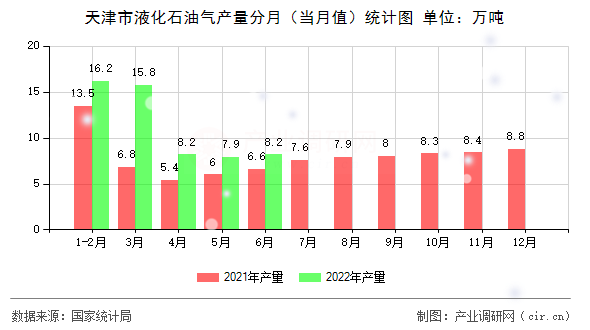 天津市液化石油氣產(chǎn)量分月(當(dāng)月值)統(tǒng)計(jì)圖 天津市液化石油氣產(chǎn)量分月(當(dāng)月值)統(tǒng)計(jì)圖