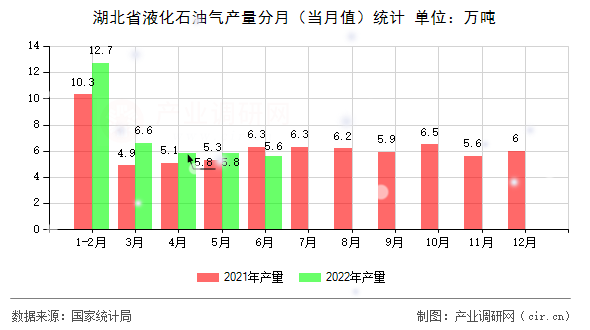湖北省液化石油氣產量分月(當月值)統(tǒng)計 湖北省液化石油氣產量分月(當月值)統(tǒng)計
