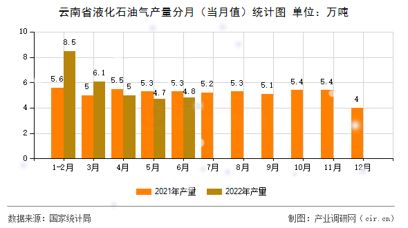云南省液化石油氣產(chǎn)量分月(當(dāng)月值)統(tǒng)計(jì)圖 云南省液化石油氣產(chǎn)量分月(當(dāng)月值)統(tǒng)計(jì)圖