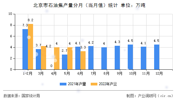 北京市石油焦產(chǎn)量分月(當月值)統(tǒng)計 北京市石油焦產(chǎn)量分月(當月值)統(tǒng)計
