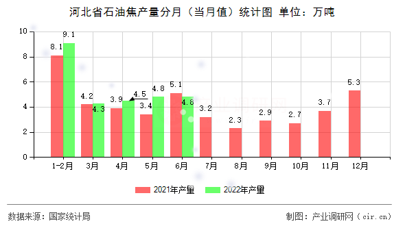 河北省石油焦產(chǎn)量分月(當(dāng)月值)統(tǒng)計(jì)圖 河北省石油焦產(chǎn)量分月(當(dāng)月值)統(tǒng)計(jì)圖