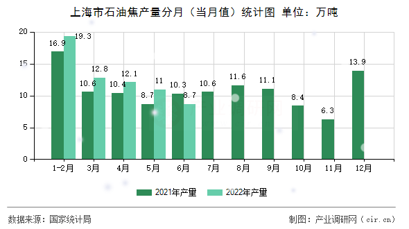 上海市石油焦產(chǎn)量分月(當(dāng)月值)統(tǒng)計圖 上海市石油焦產(chǎn)量分月(當(dāng)月值)統(tǒng)計圖