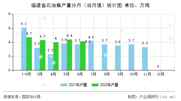 福建省石油焦產(chǎn)量分月(當(dāng)月值)統(tǒng)計(jì)圖 福建省石油焦產(chǎn)量分月(當(dāng)月值)統(tǒng)計(jì)圖
