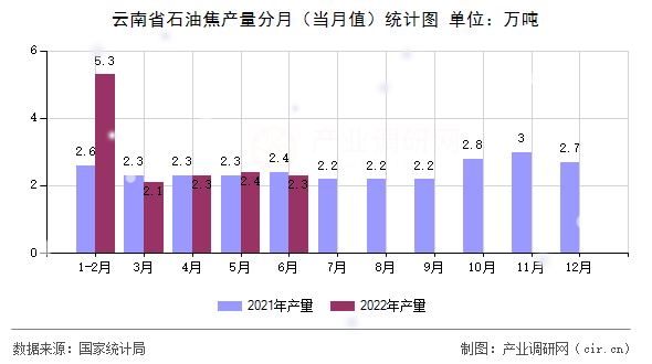 云南省石油焦產(chǎn)量分月（當(dāng)月值）統(tǒng)計(jì)圖