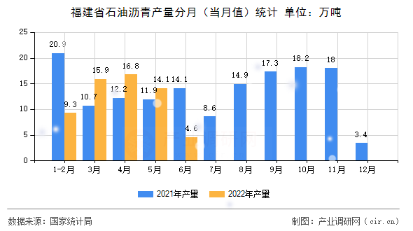 福建省石油瀝青產(chǎn)量分月(當(dāng)月值)統(tǒng)計(jì) 福建省石油瀝青產(chǎn)量分月(當(dāng)月值)統(tǒng)計(jì)