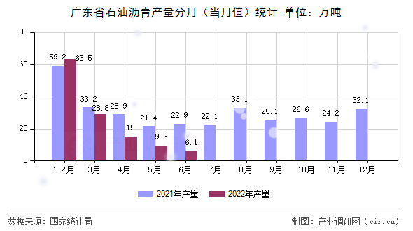 廣東省石油瀝青產(chǎn)量分月(當(dāng)月值)統(tǒng)計 廣東省石油瀝青產(chǎn)量分月(當(dāng)月值)統(tǒng)計