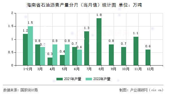 海南省石油瀝青產(chǎn)量分月(當(dāng)月值)統(tǒng)計圖 海南省石油瀝青產(chǎn)量分月(當(dāng)月值)統(tǒng)計圖