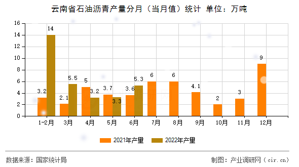 云南省石油瀝青產(chǎn)量分月（當月值）統(tǒng)計