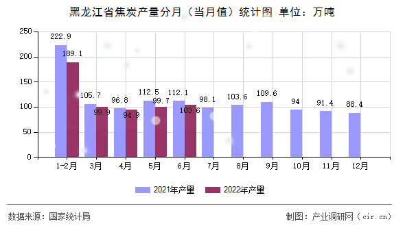黑龍江省焦炭產(chǎn)量分月(當(dāng)月值)統(tǒng)計(jì)圖 黑龍江省焦炭產(chǎn)量分月(當(dāng)月值)統(tǒng)計(jì)圖