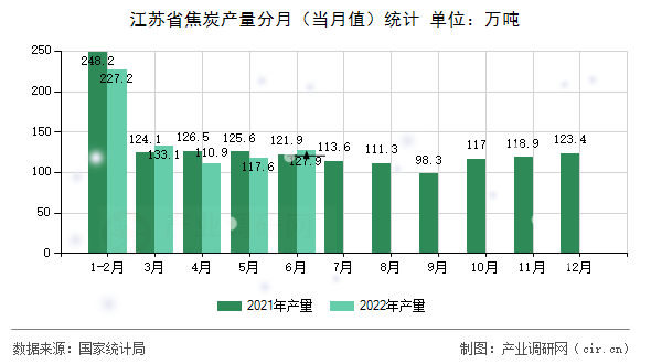 江蘇省焦炭產(chǎn)量分月(當月值)統(tǒng)計 江蘇省焦炭產(chǎn)量分月(當月值)統(tǒng)計