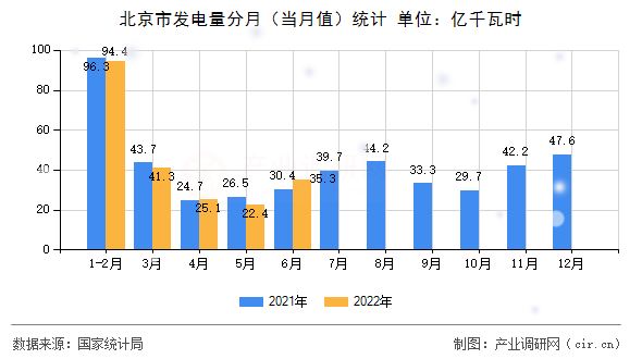 北京市發(fā)電量分月(當月值)統(tǒng)計 北京市發(fā)電量分月(當月值)統(tǒng)計