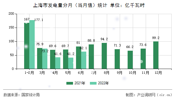 上海市發(fā)電量分月(當(dāng)月值)統(tǒng)計 上海市發(fā)電量分月(當(dāng)月值)統(tǒng)計