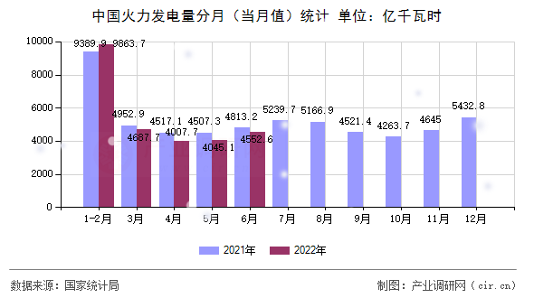 中國火力發(fā)電量分月(當月值)統(tǒng)計 中國火力發(fā)電量分月(當月值)統(tǒng)計