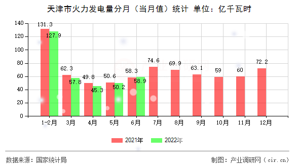 天津市火力發(fā)電量分月（當(dāng)月值）統(tǒng)計(jì)