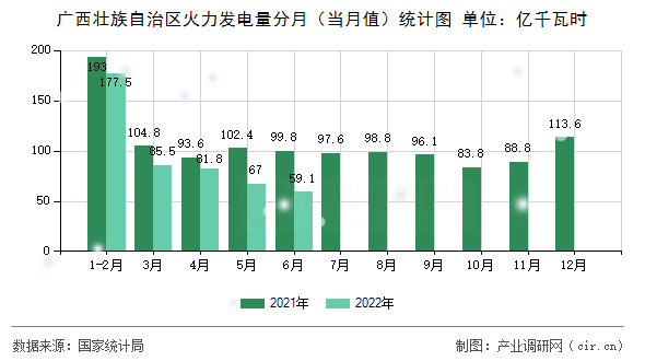 廣西壯族自治區(qū)火力發(fā)電量分月(當(dāng)月值)統(tǒng)計圖 廣西壯族自治區(qū)火力發(fā)電量分月(當(dāng)月值)統(tǒng)計圖