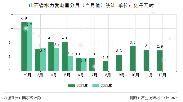 山西省水力發(fā)電量分月(當(dāng)月值)統(tǒng)計(jì) 山西省水力發(fā)電量分月(當(dāng)月值)統(tǒng)計(jì)