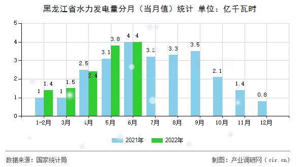 黑龍江省水力發(fā)電量分月(當(dāng)月值)統(tǒng)計 黑龍江省水力發(fā)電量分月(當(dāng)月值)統(tǒng)計