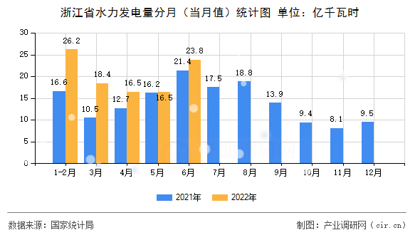浙江省水力發(fā)電量分月（當(dāng)月值）統(tǒng)計(jì)圖