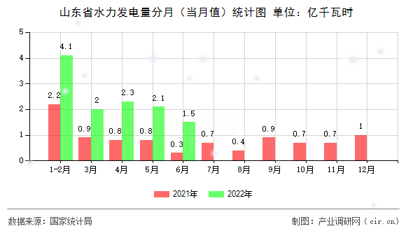 山東省水力發(fā)電量分月(當(dāng)月值)統(tǒng)計(jì)圖 山東省水力發(fā)電量分月(當(dāng)月值)統(tǒng)計(jì)圖