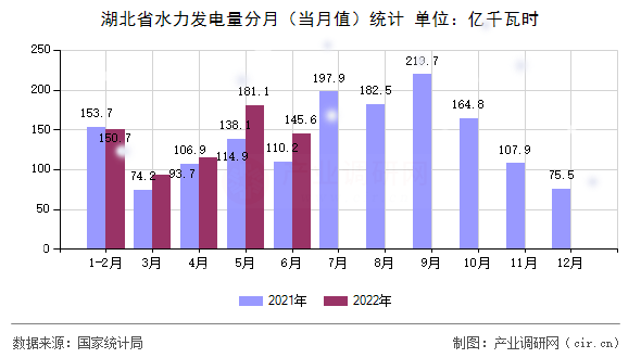 湖北省水力發(fā)電量分月(當(dāng)月值)統(tǒng)計(jì) 湖北省水力發(fā)電量分月(當(dāng)月值)統(tǒng)計(jì)