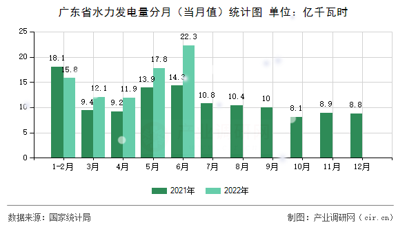 廣東省水力發(fā)電量分月（當(dāng)月值）統(tǒng)計圖