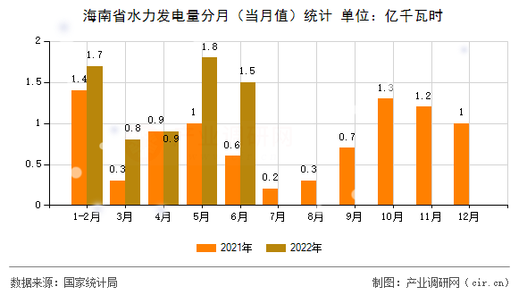 海南省水力發(fā)電量分月(當(dāng)月值)統(tǒng)計(jì) 海南省水力發(fā)電量分月(當(dāng)月值)統(tǒng)計(jì)