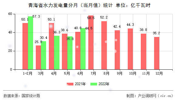 青海省水力發(fā)電量分月(當(dāng)月值)統(tǒng)計(jì) 青海省水力發(fā)電量分月(當(dāng)月值)統(tǒng)計(jì)