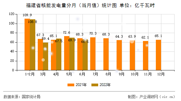 福建省核能發(fā)電量分月（當(dāng)月值）統(tǒng)計(jì)圖