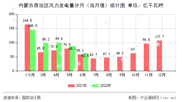 內(nèi)蒙古自治區(qū)風力發(fā)電量分月(當月值)統(tǒng)計圖 內(nèi)蒙古自治區(qū)風力發(fā)電量分月(當月值)統(tǒng)計圖