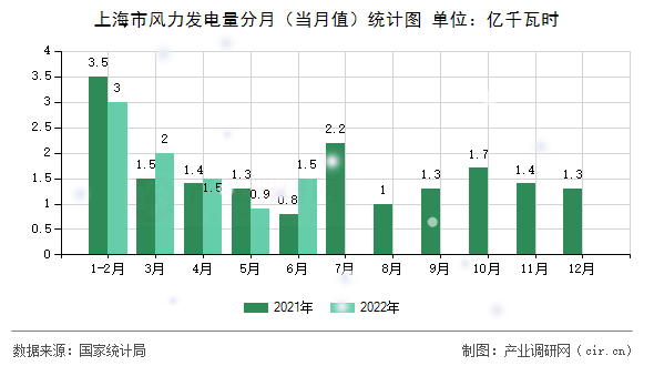 上海市風(fēng)力發(fā)電量分月（當(dāng)月值）統(tǒng)計(jì)圖
